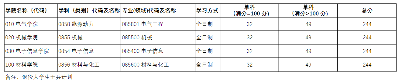 上海电机学院2026年硕士研究生招生考试复试分数线