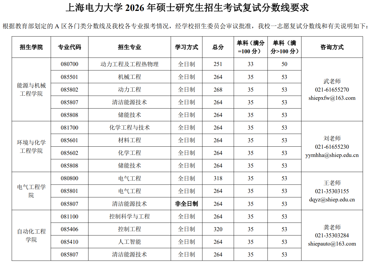 上海电力大学2026年硕士研究生招生考试复试分数线