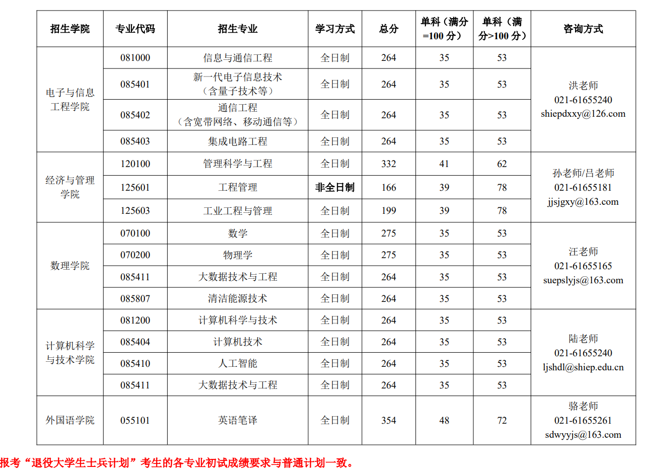 上海电力大学2026年硕士研究生招生考试复试分数线