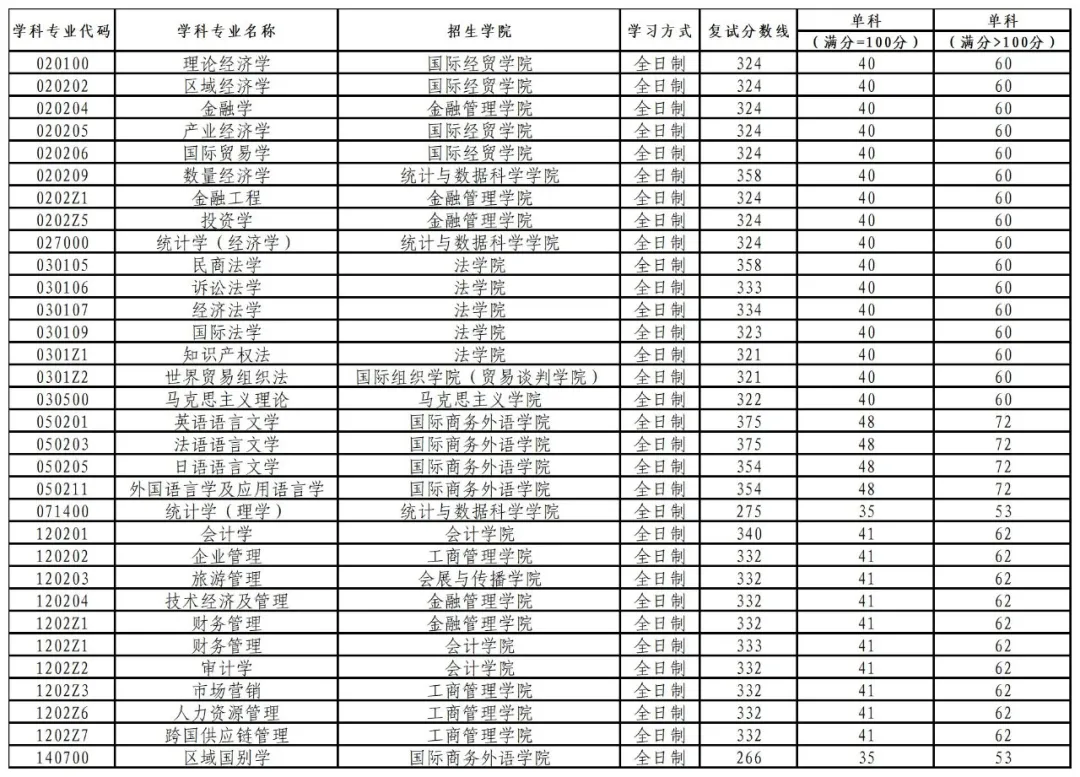 上海对外经贸大学2026年硕士研究生招生考试复试分数线