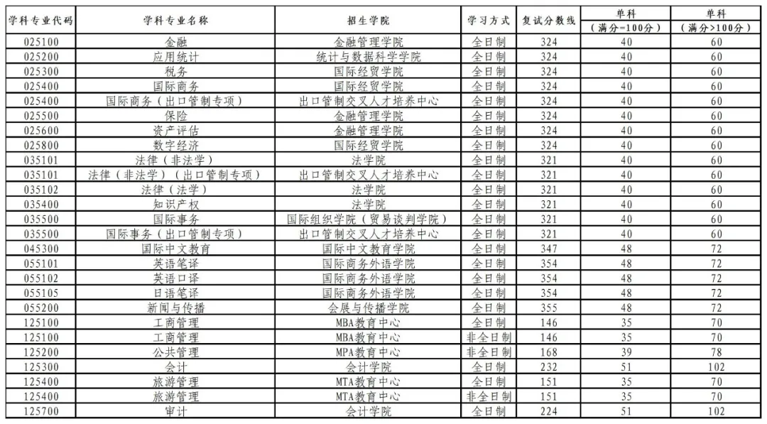 上海对外经贸大学2026年硕士研究生招生考试复试分数线
