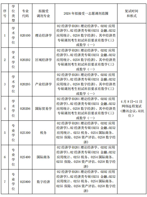 上海对外经贸大学国际经贸学院2026年硕士研究生招生调剂公告