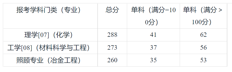 钢铁研究总院2024年硕士研究生复试分数线