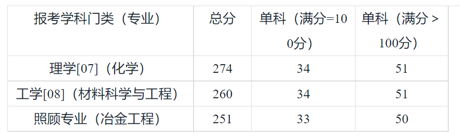 钢铁研究总院2025年硕士研究生复试分数线