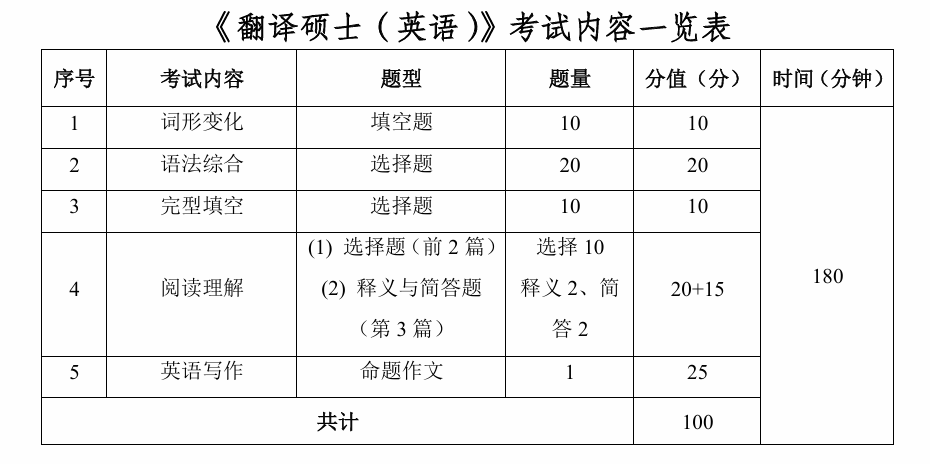 《翻译硕士(英语)》考试内容一览表