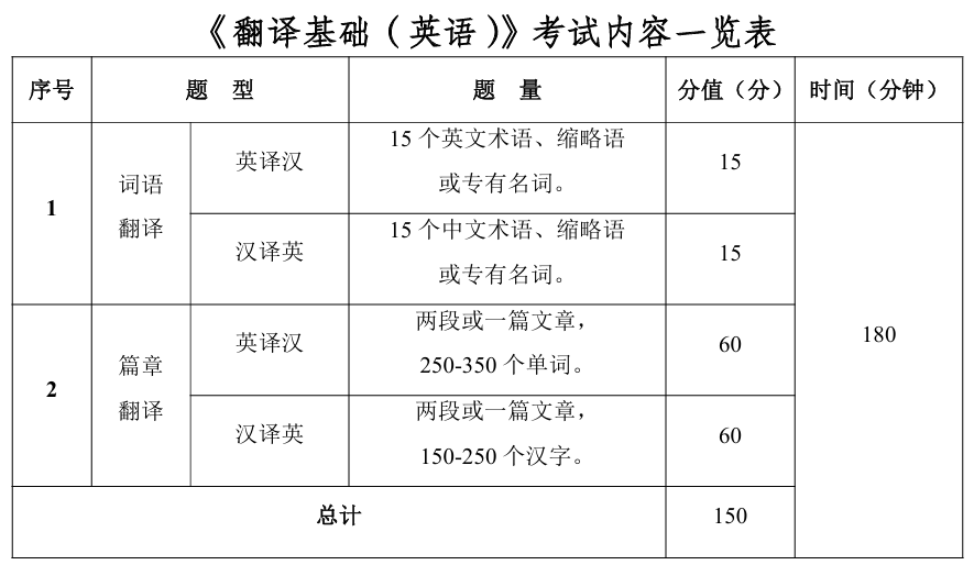 《翻译基础(英语)》考试内容一览表