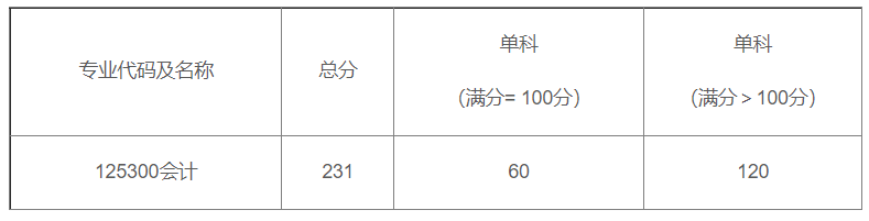 上海国家会计学院会计系2026年硕士研究生招生复试分数线