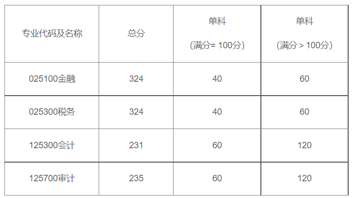 上海国家会计学院研究生部2026年硕士研究生招生复试分数线