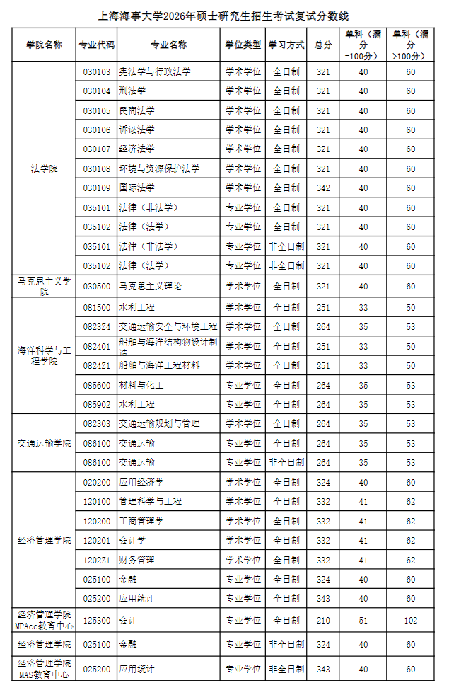 上海海事大学2026年硕士研究生招生考试复试分数线