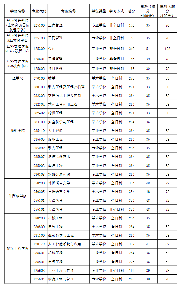 上海海事大学2026年硕士研究生招生考试复试分数线