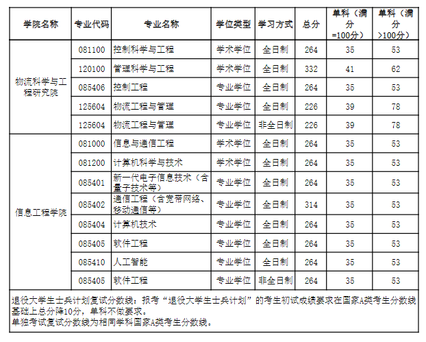 上海海事大学2026年硕士研究生招生考试复试分数线