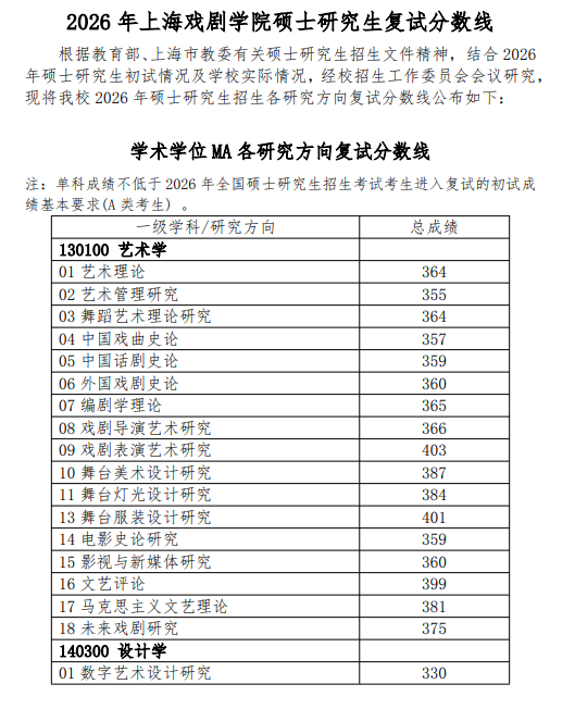 2026年上海戏剧学院硕士研究生复试分数线