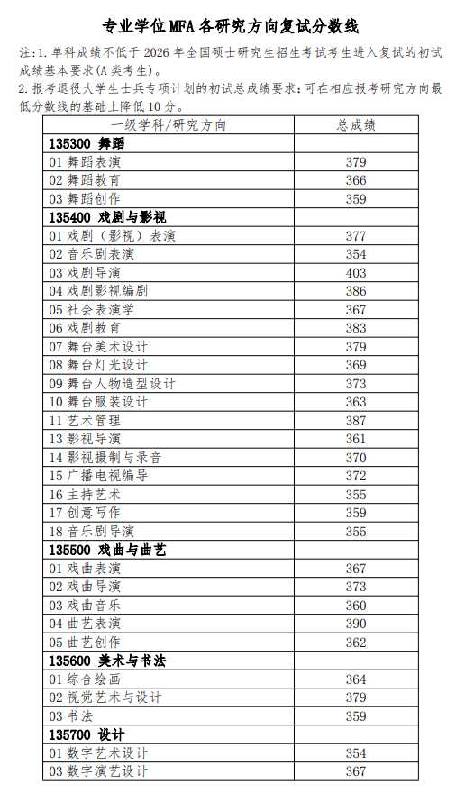 2026年上海戏剧学院硕士研究生复试分数线