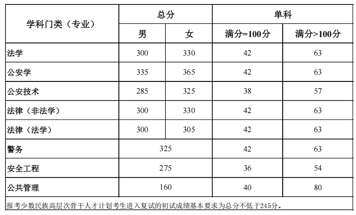 中国人民公安大学2015年研究生招生复试分数线