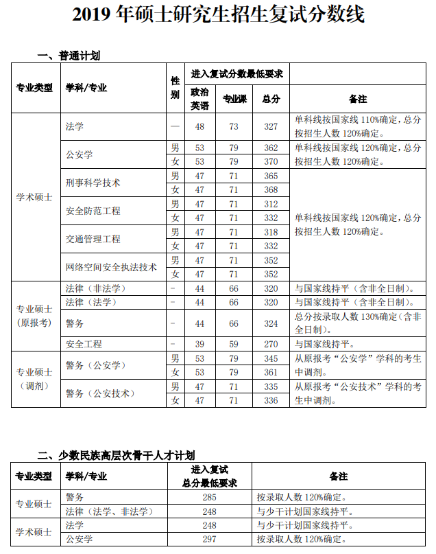 中国人民公安大学2019年研究生招生复试分数线
