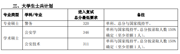 中国人民公安大学2019年研究生招生复试分数线