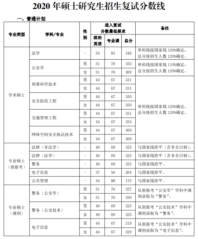 中国人民公安大学2020年研究生招生复试分数线