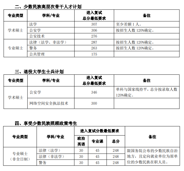 中国人民公安大学2020年研究生招生复试分数线