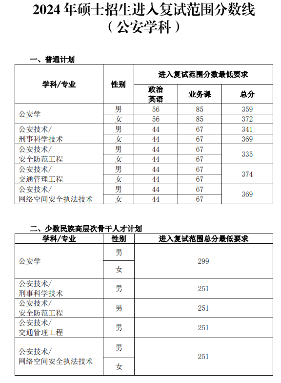 中国人民公安大学公安学科2024年研究生招生复试分数线