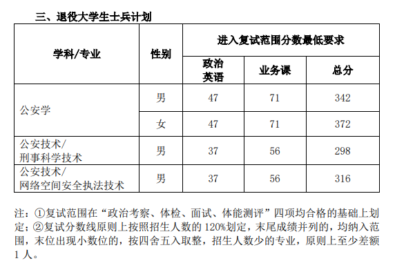 中国人民公安大学公安学科2024年研究生招生复试分数线