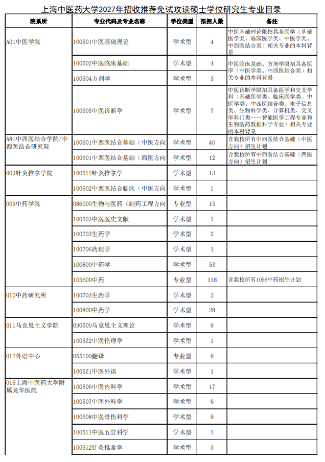 上海中医药大学2027年招收推荐免试攻读硕士学位研究生专业目录