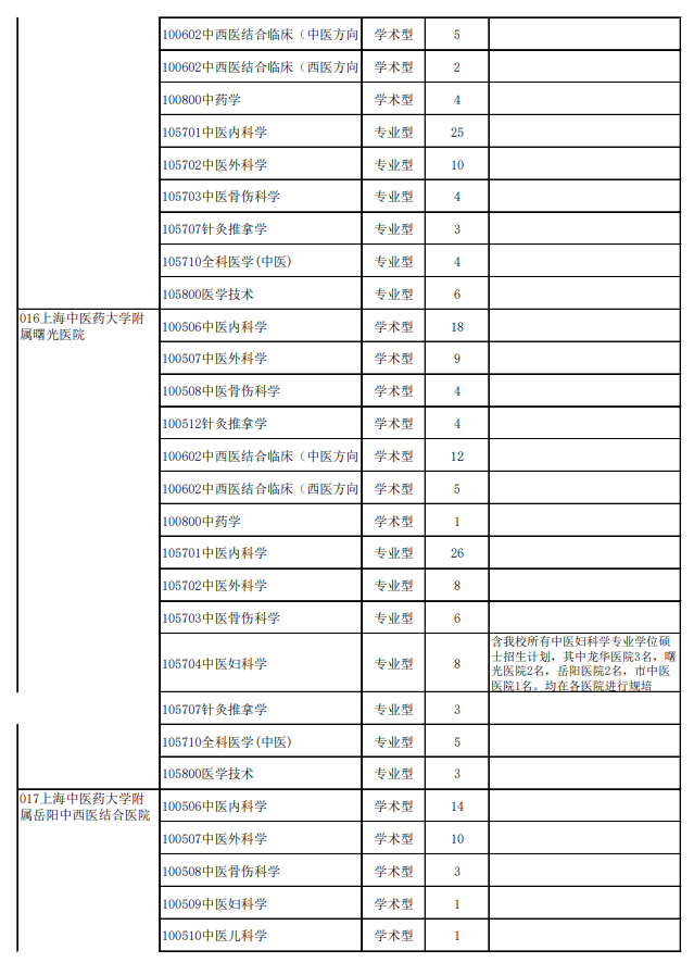上海中医药大学2027年招收推荐免试攻读硕士学位研究生专业目录