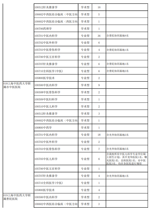 上海中医药大学2027年招收推荐免试攻读硕士学位研究生专业目录