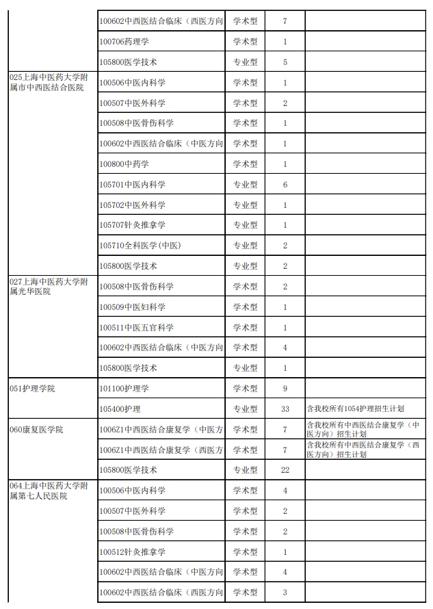 上海中医药大学2027年招收推荐免试攻读硕士学位研究生专业目录