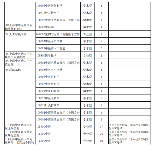 上海中医药大学2027年招收推荐免试攻读硕士学位研究生专业目录