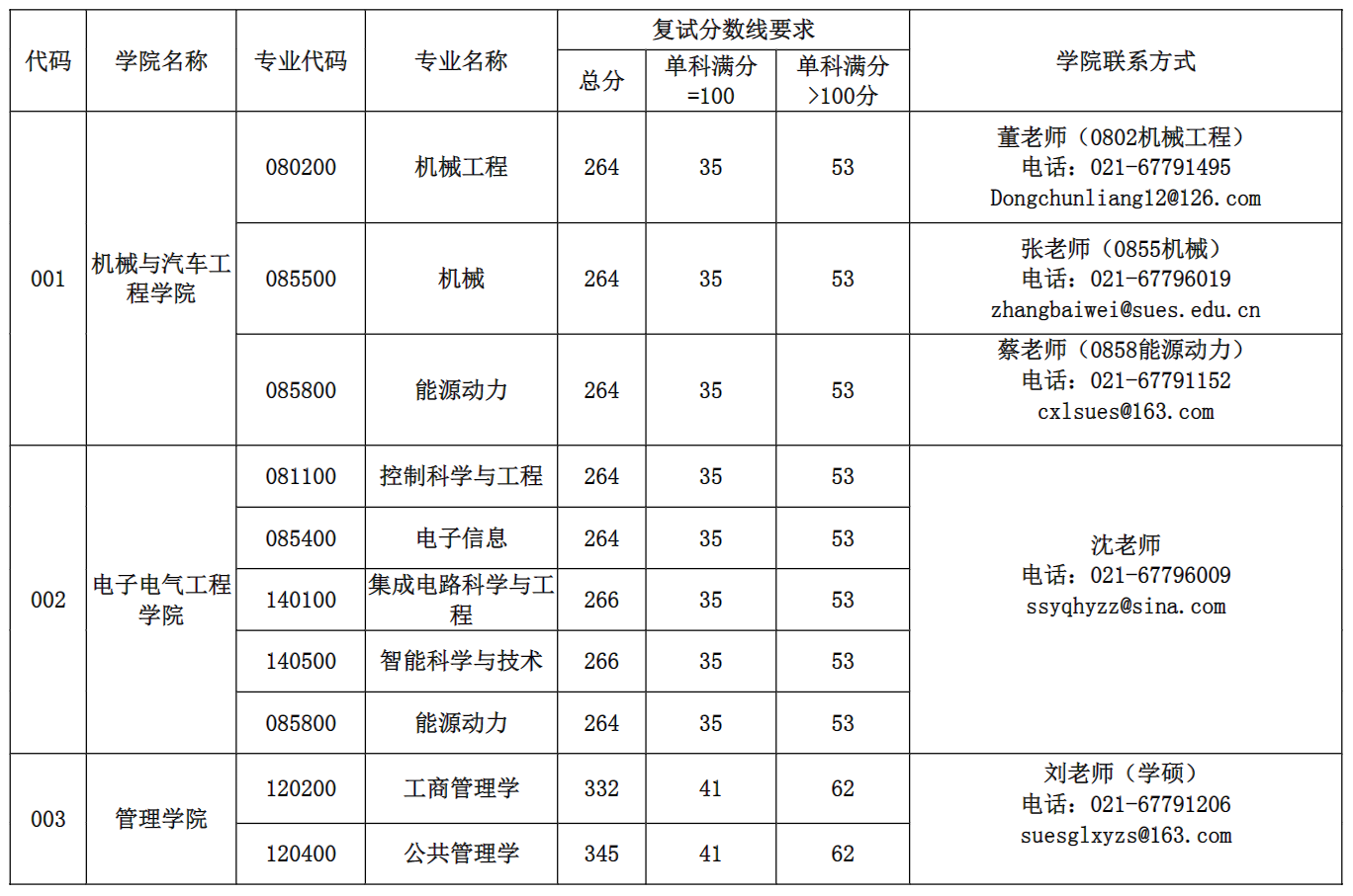 上海工程技术大学2026年硕士研究生招生考试复试分数线