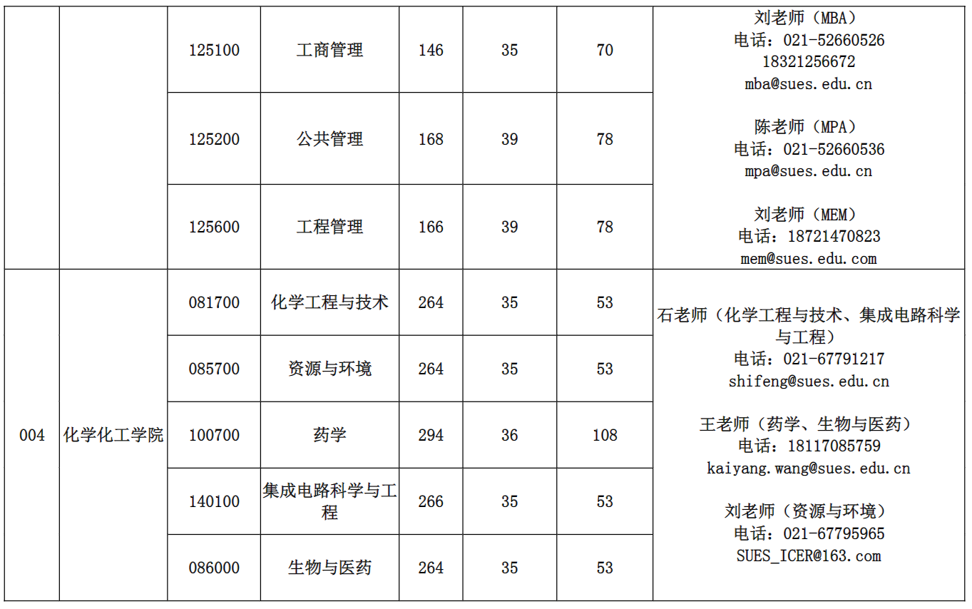 上海工程技术大学2026年硕士研究生招生考试复试分数线