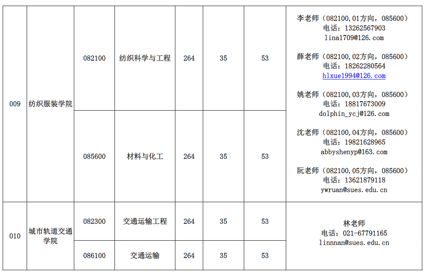上海工程技术大学2026年硕士研究生招生考试复试分数线