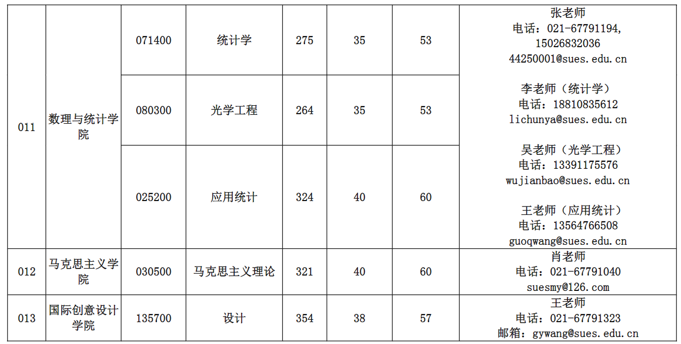 上海工程技术大学2026年硕士研究生招生考试复试分数线