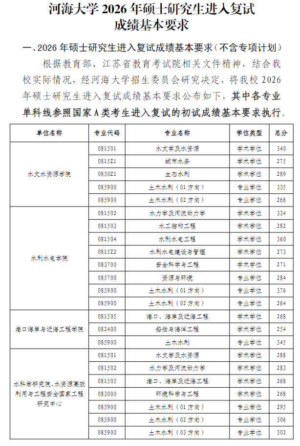 河海大学2026年硕士研究生复试分数线