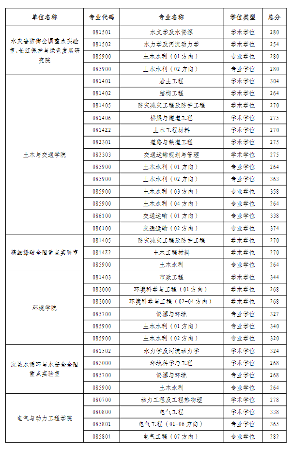 河海大学2026年硕士研究生复试分数线