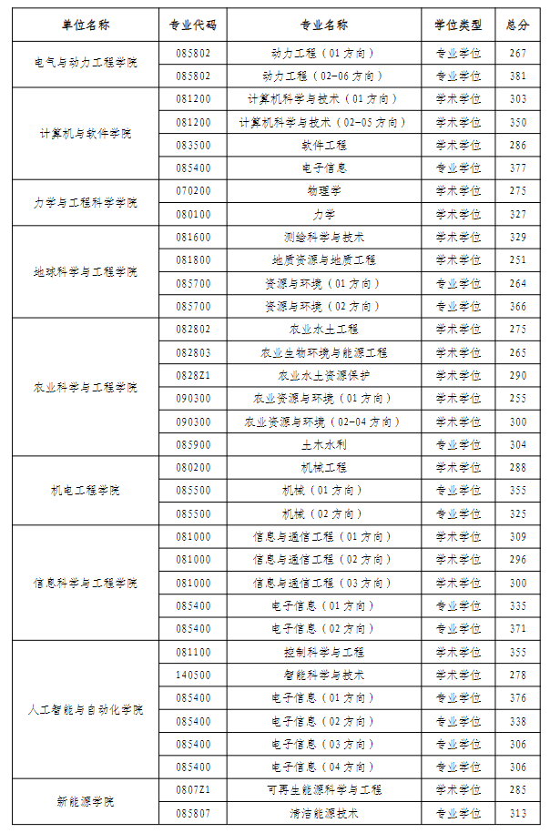 河海大学2026年硕士研究生复试分数线