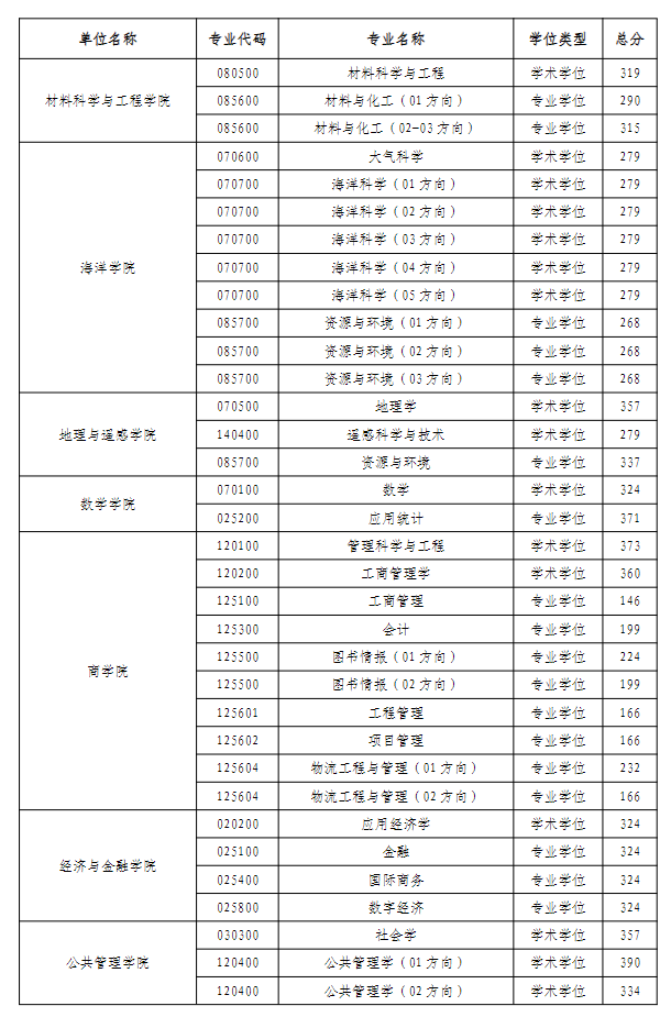 河海大学2026年硕士研究生复试分数线