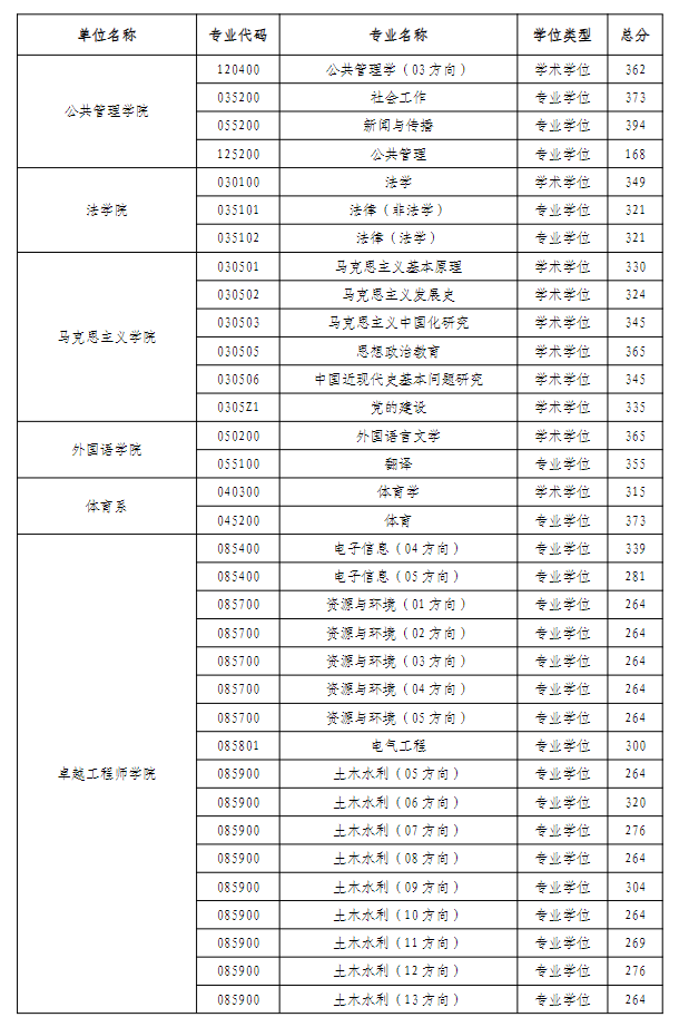 河海大学2026年硕士研究生复试分数线