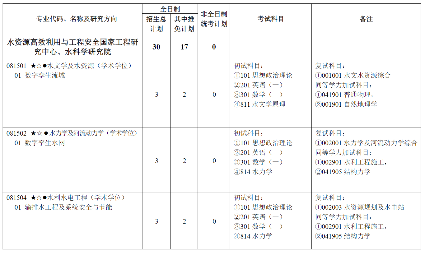 河海大学2027年硕士研究生招生专业目录