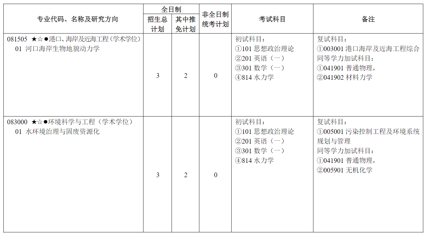 河海大学2027年硕士研究生招生专业目录