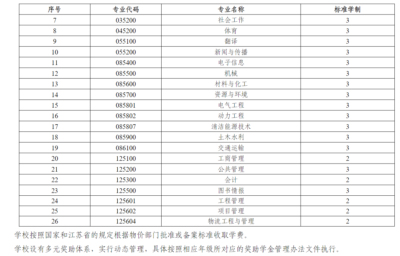 河海大学2027年硕士研究生学费及奖助学金