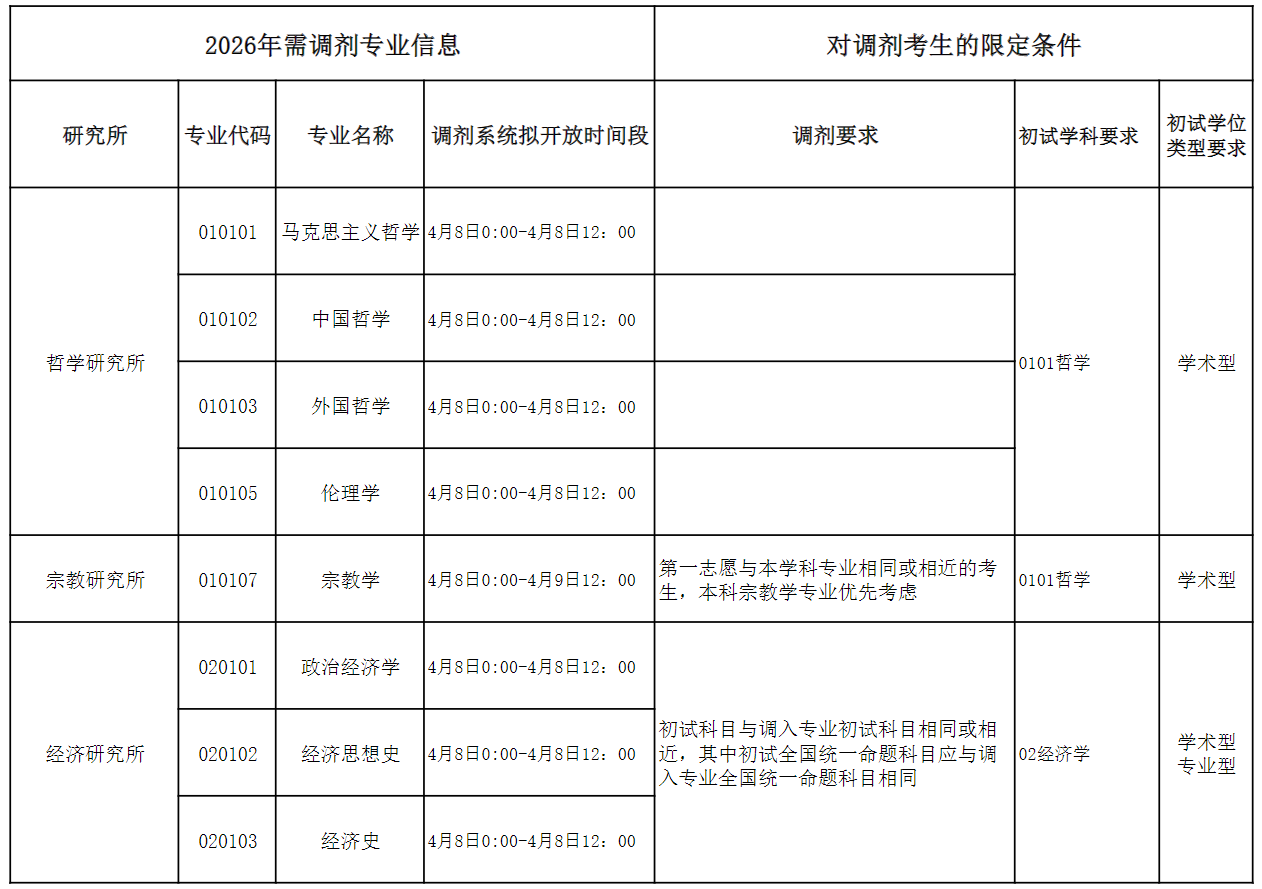 上海社会科学院2026年硕士研究生招生调剂工作办法