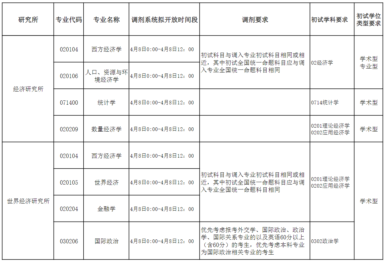 上海社会科学院2026年硕士研究生招生调剂工作办法