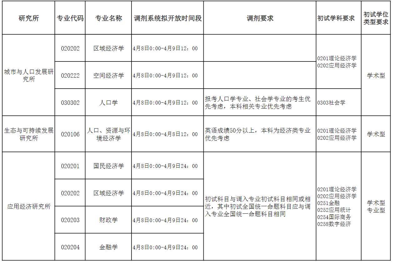上海社会科学院2026年硕士研究生招生调剂工作办法