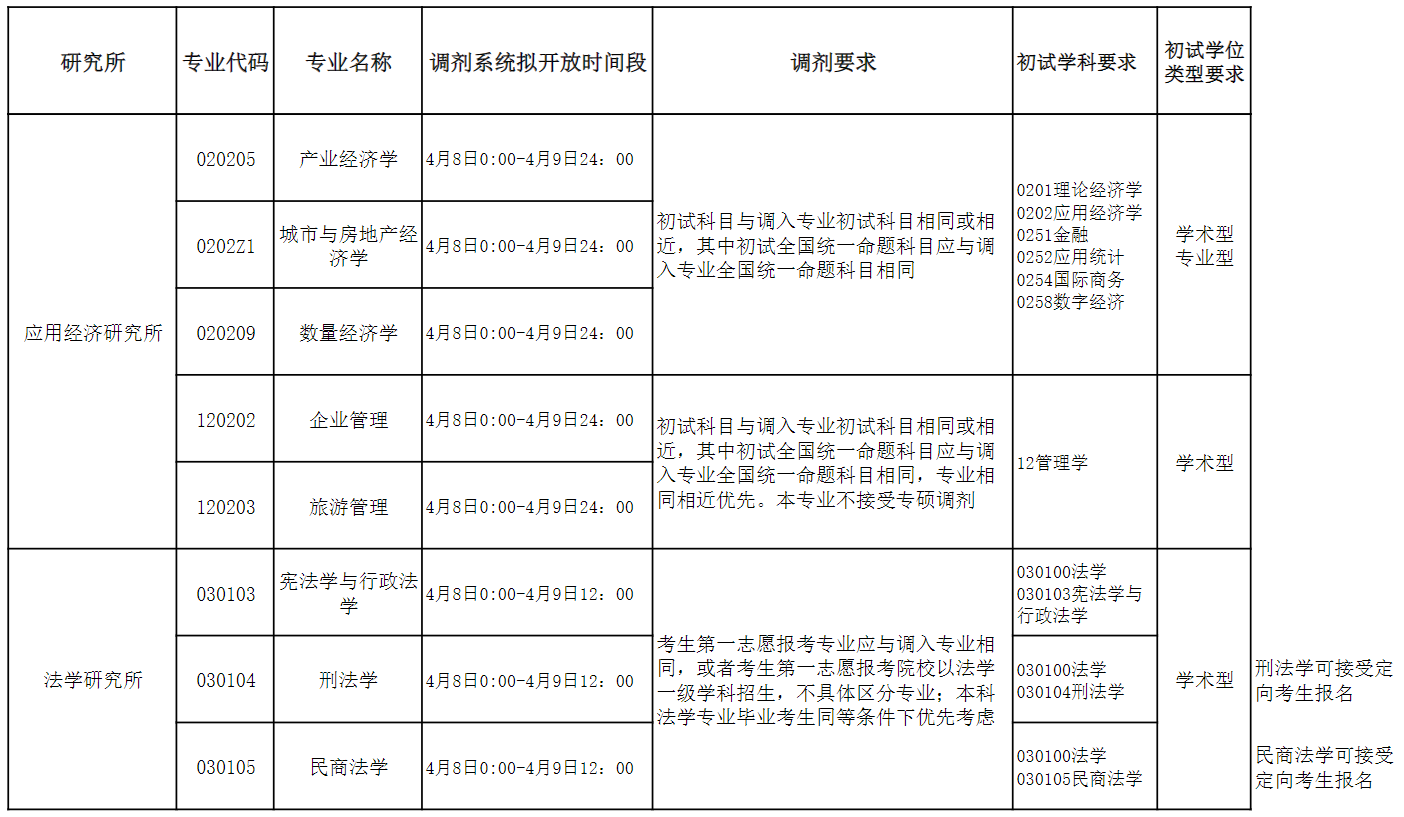 上海社会科学院2026年硕士研究生招生调剂工作办法
