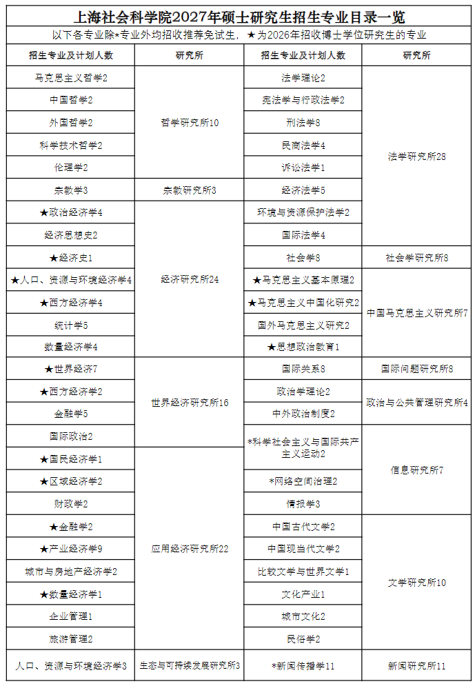 上海社会科学院2027年硕士研究生招生专业目录