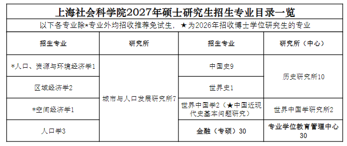 上海社会科学院2027年硕士研究生招生专业目录