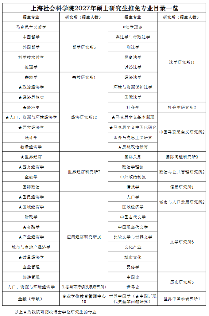 上海社会科学院2027年硕士研究生推免专业目录