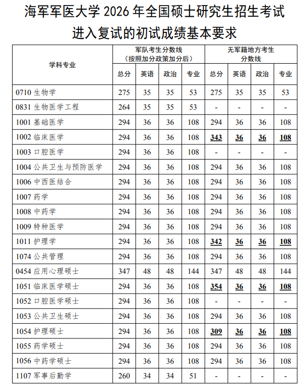海军军医大学2026年硕士研究生招生分数线