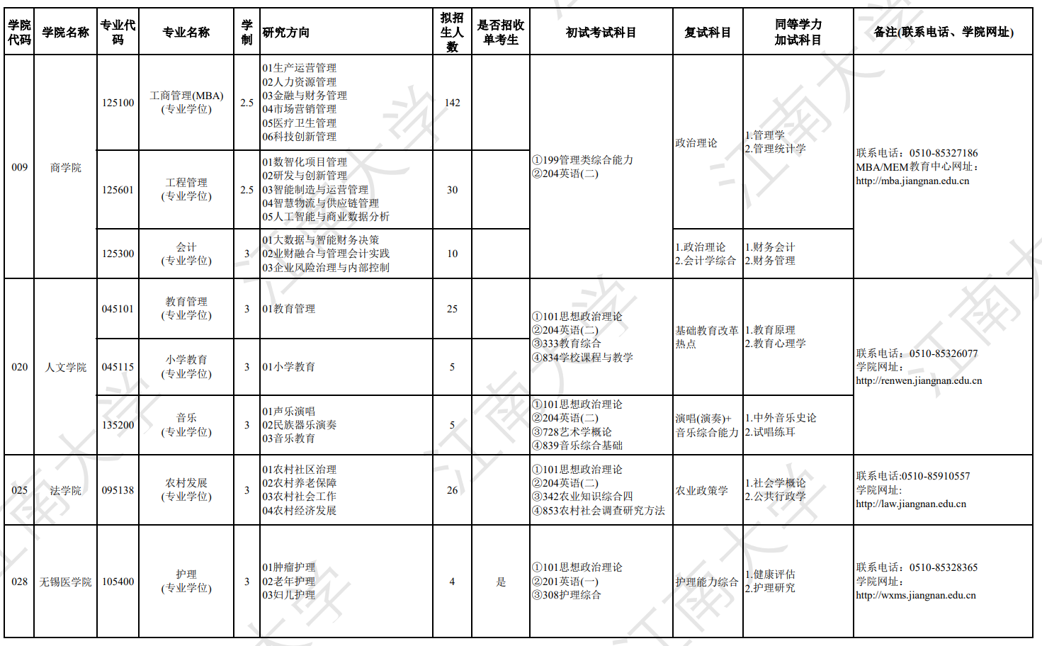 江南大学2027年硕士研究生招生专业目录